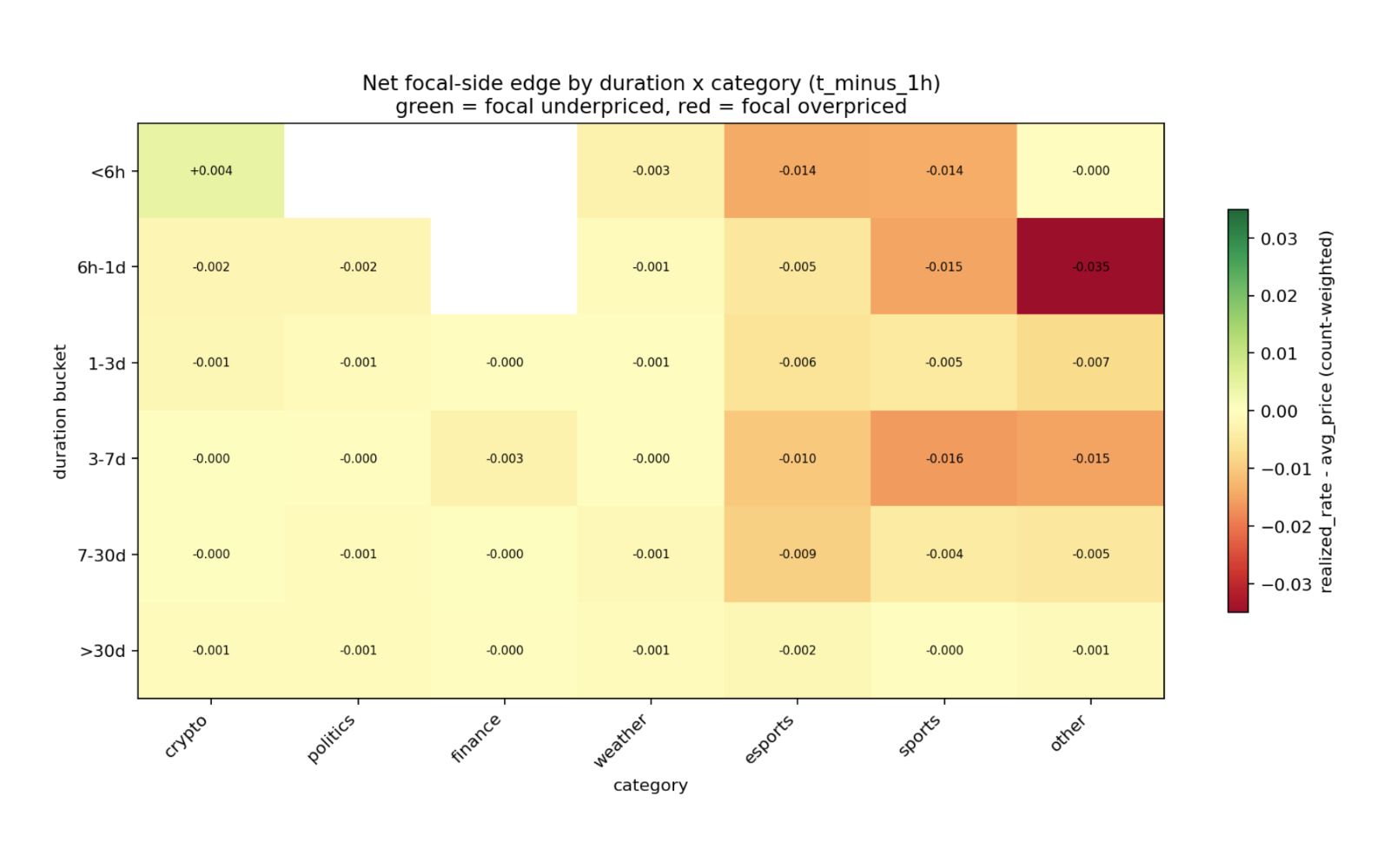 Calibration heatmap of predicted vs. realized probabilities from the Polymarket study