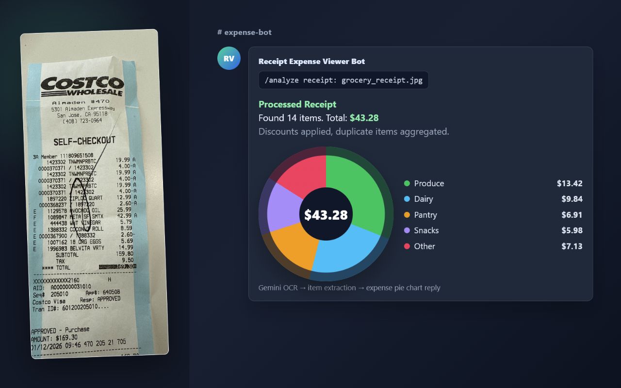 Receipt bot reply in Discord showing an itemized expense pie chart