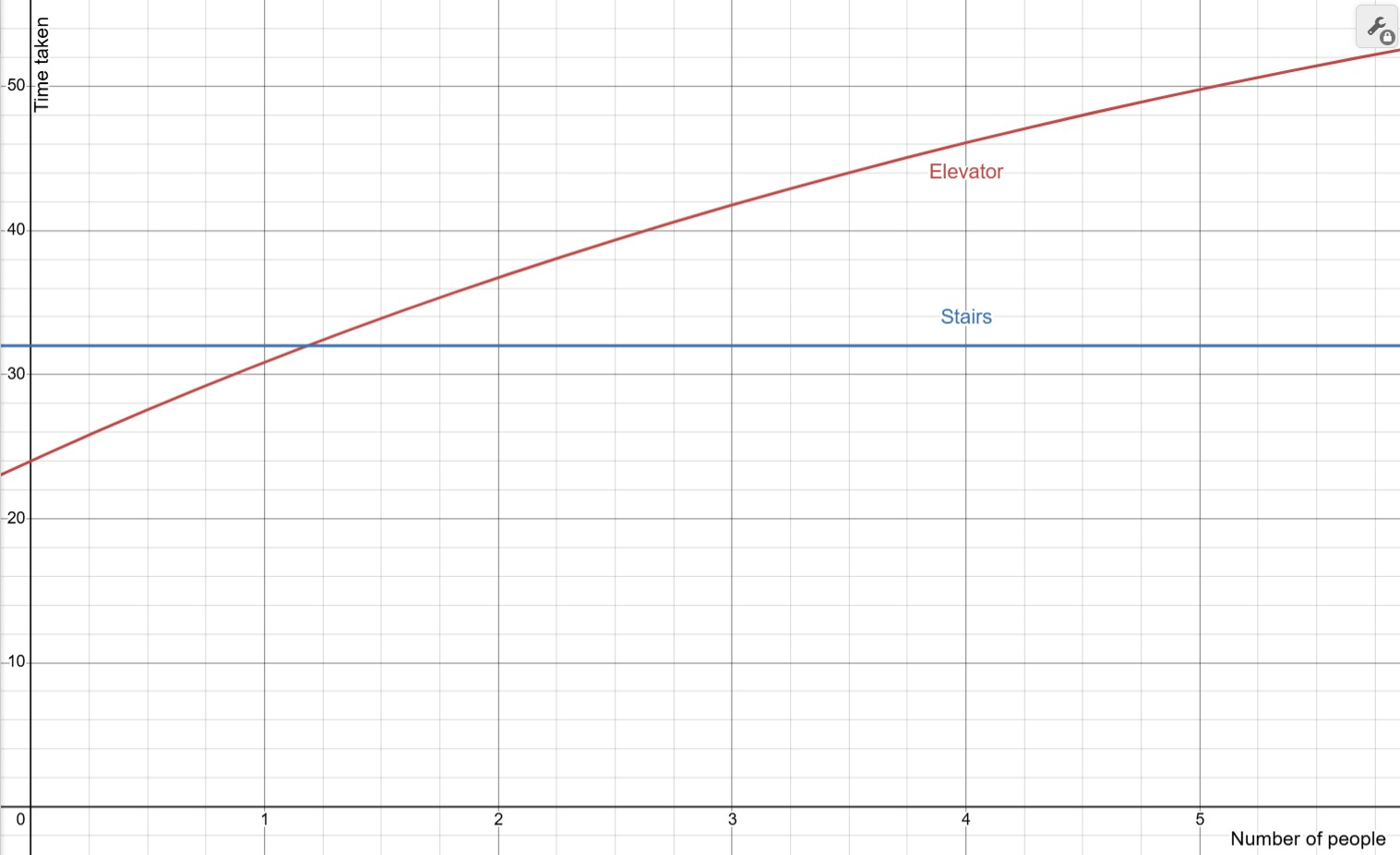 graph