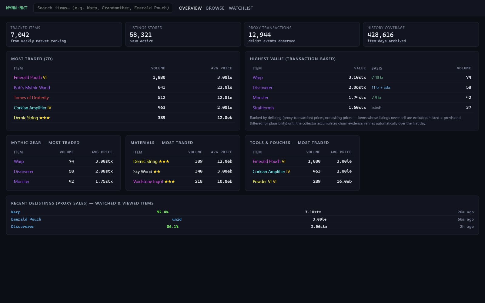 Wynncraft market dashboard with price history and liquidity tables